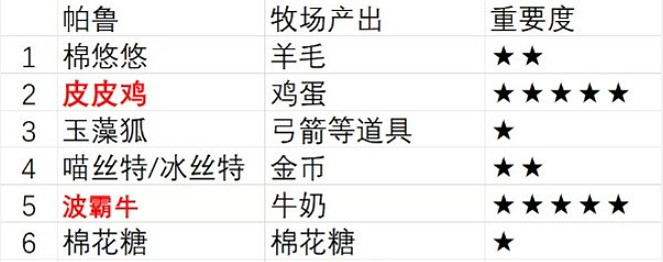 《幻獸帕魯》牧場使用方法 《幻獸帕魯》牧場使用方法
