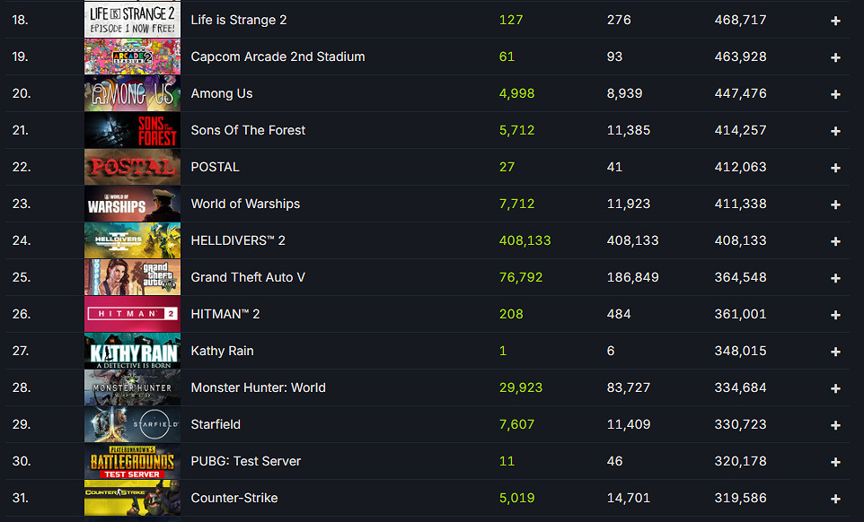 再次突破!《絕地潛兵2》Steam線上峰值已超過40萬! 再次突破!《絕地潛兵2》Steam線上峰值已超過40萬!