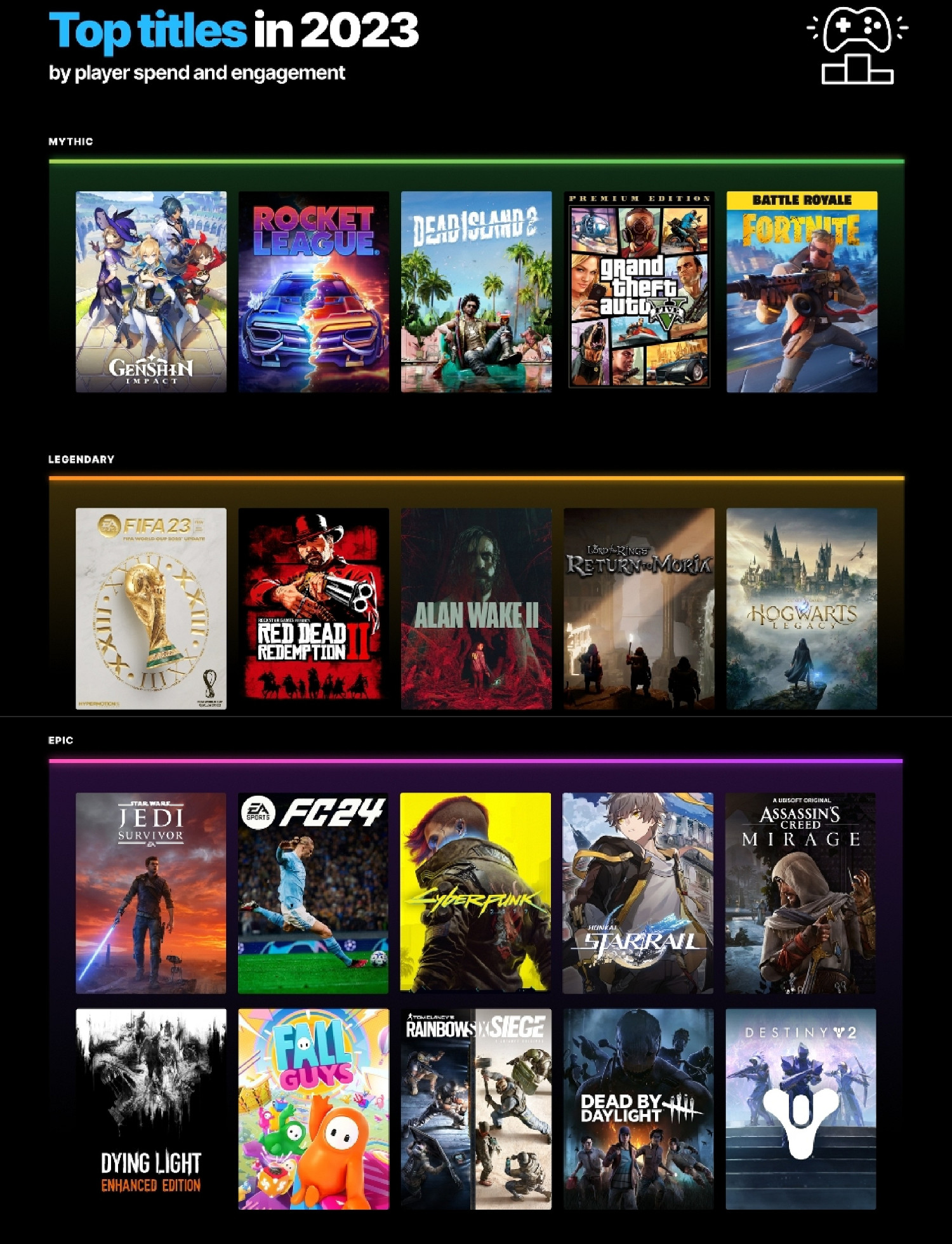 Epic公布2023年資料：9.5億美金銷售額全賴獨占遊戲