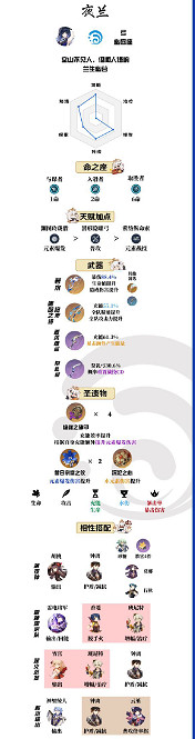 《原神》夜蘭培養攻略一覽 《原神》夜蘭培養攻略一覽