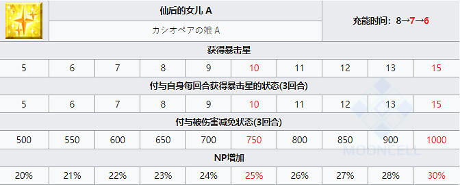 《FGO》安德洛墨達從者圖鑒 《FGO》安德洛墨達從者圖鑒