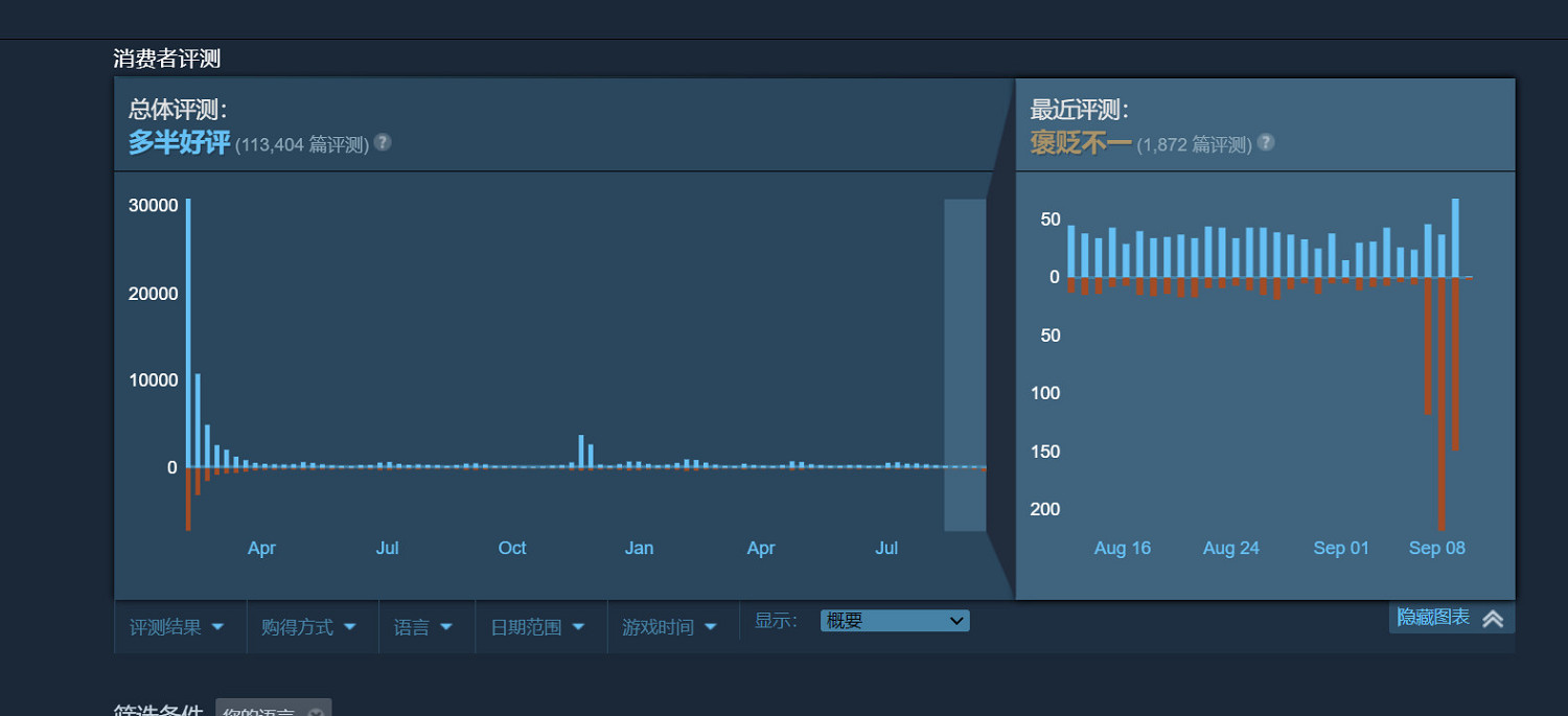 《垂死之光2》出現大量差評:禁用MOD、小額付費 《垂死之光2》出現大量差評:禁用MOD、小額付費