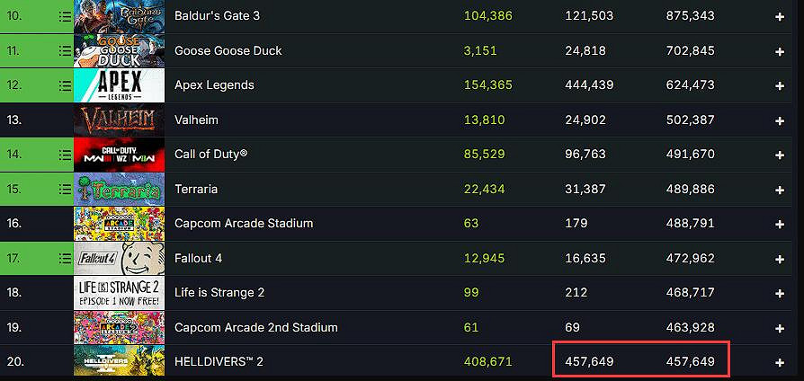 伺服器達峰值即將撐爆！《絕地潛兵2》同時線上破45萬
