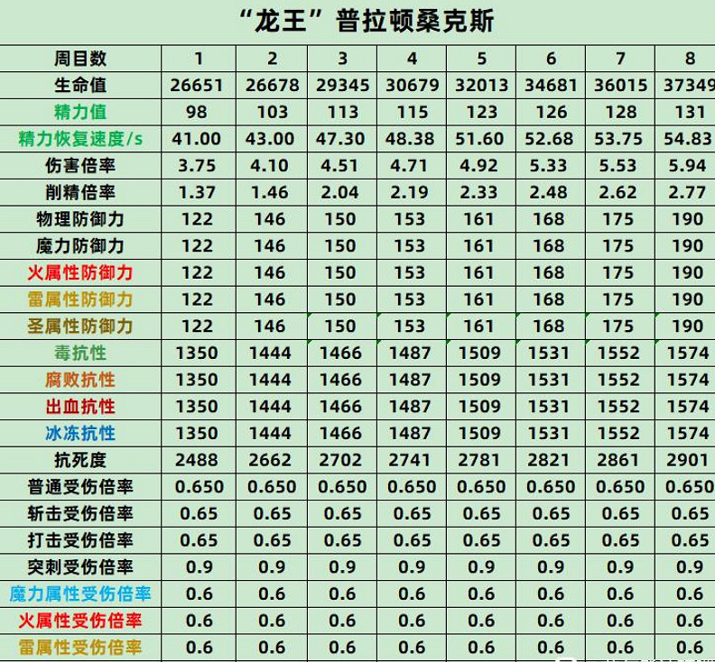 《艾爾登法環》龍王弱屬性介紹 《艾爾登法環》龍王弱屬性介紹