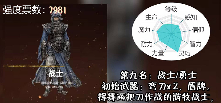 《艾爾登法環》職業強度排行一覽 《艾爾登法環》職業強度排行一覽