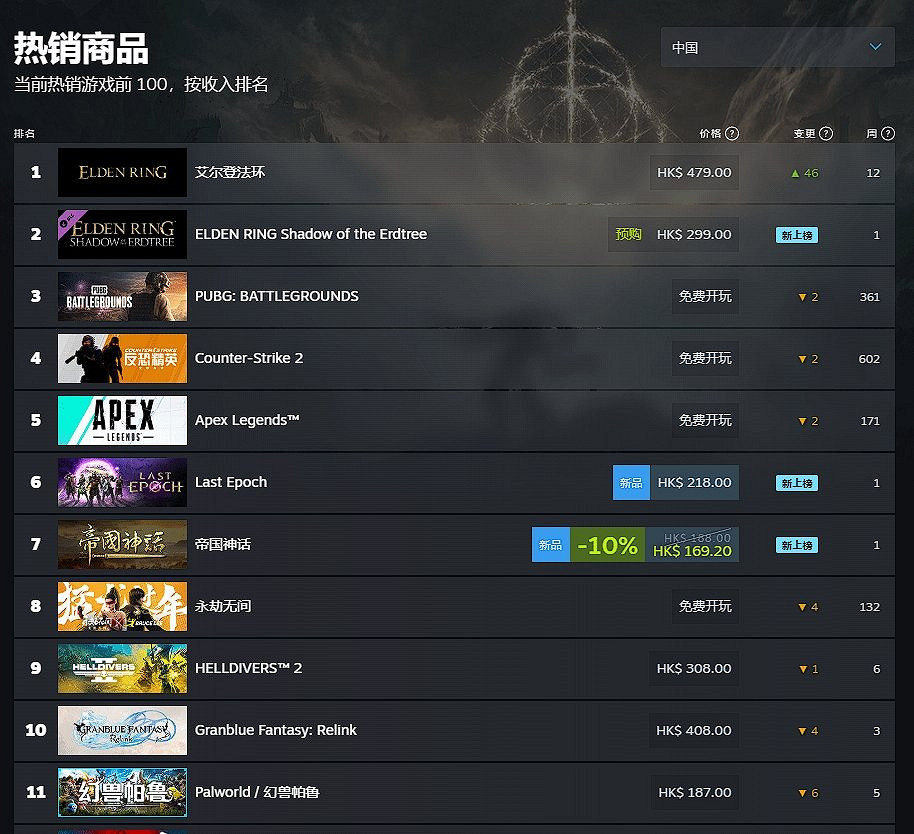 太火了！《艾爾登法環》本體+DLC霸占Steam國銷榜前二