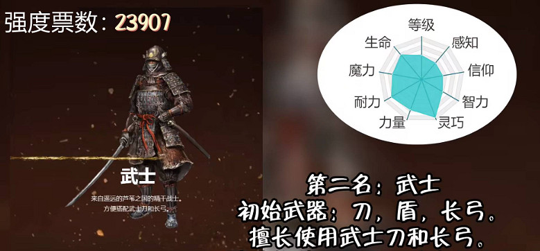 《艾爾登法環》職業強度排行一覽 《艾爾登法環》職業強度排行一覽