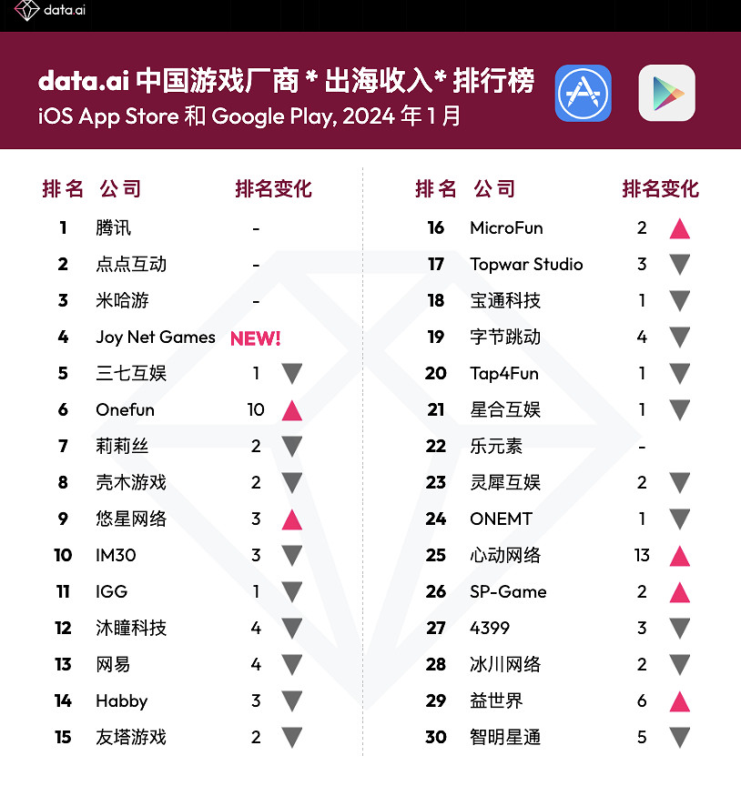 2024 年 1 月中國遊戲廠商及應用出海收入 30 強