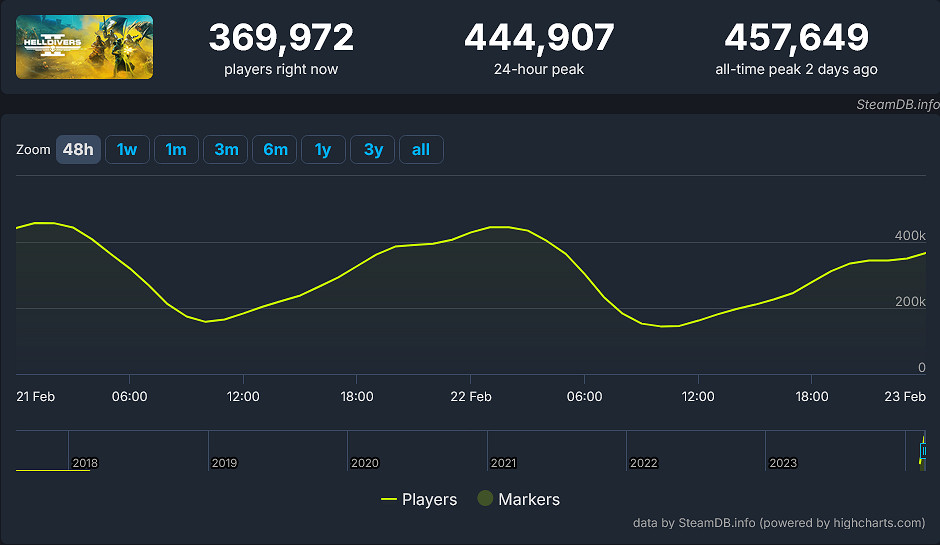 用心了！《絕地潛兵2》周末前再次提高伺服器人數上限