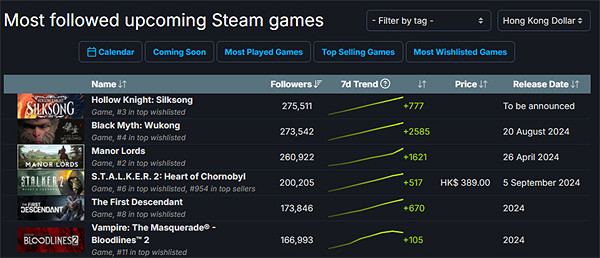 《黑神話》即將超越《絲之歌》成為Steam關注榜第一!