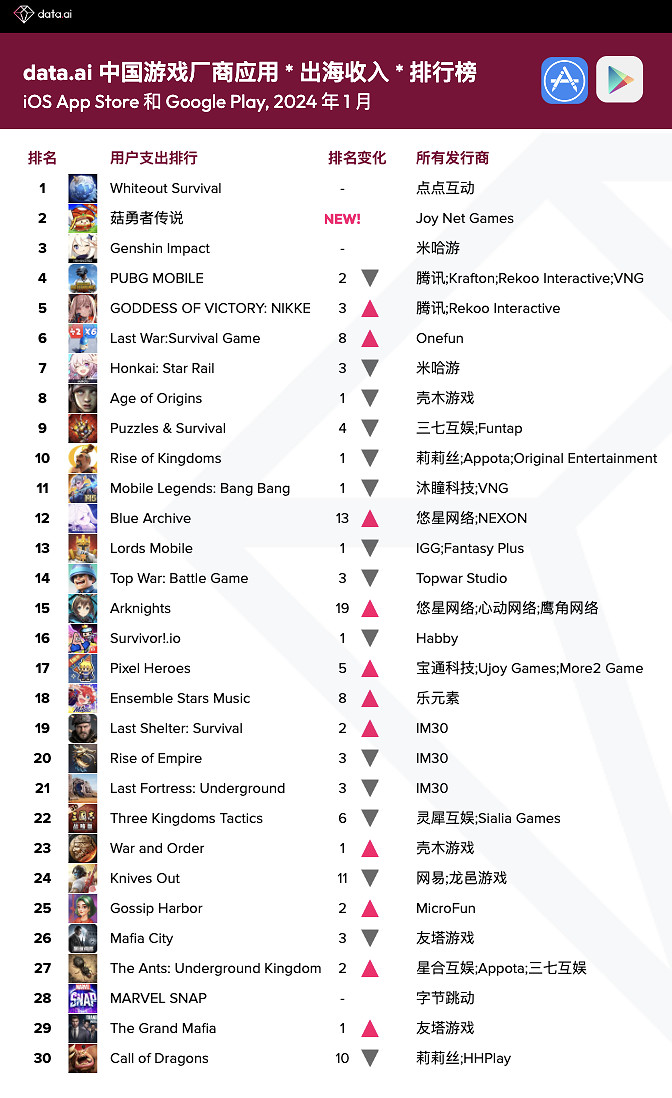2024 年 1 月中國遊戲廠商及應用出海收入 30 強