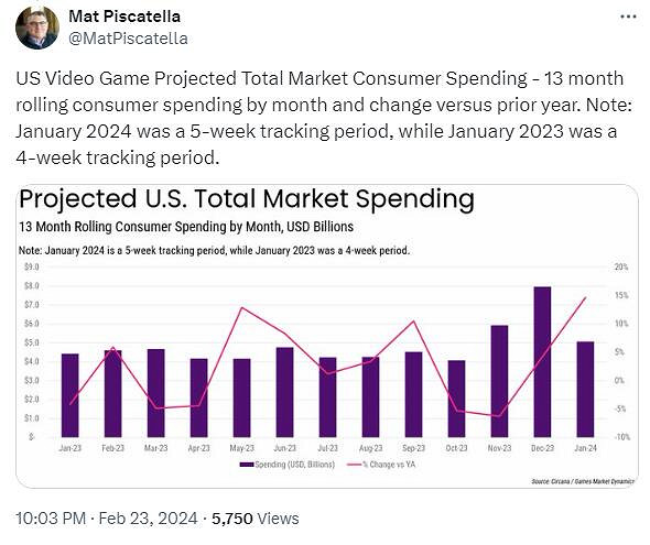 美國1月最暢銷主機為PS5：同期表現超PS4 遠超PS3！