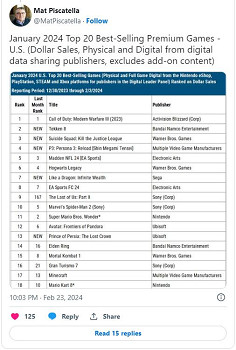 美國1月遊戲銷量：《鐵拳8》排名第2！《帕魯》最火