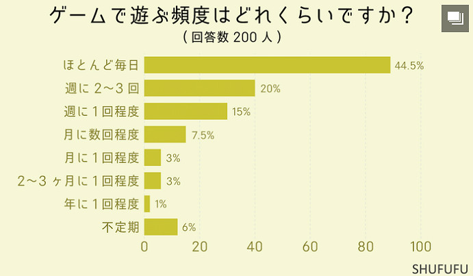 最新日本玩家遊戲調查 近半數每天都玩玩的最多是手遊 最新日本玩家遊戲調查 近半數每天都玩玩的最多是手遊