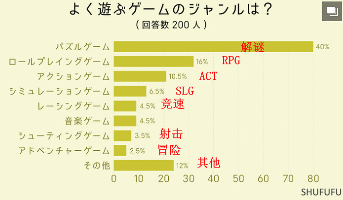 最新日本玩家遊戲調查 近半數每天都玩玩的最多是手遊 最新日本玩家遊戲調查 近半數每天都玩玩的最多是手遊