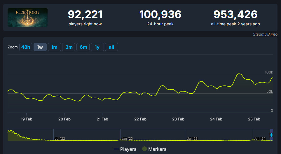 晚報：艾爾登法環發售2周年 空洞騎士發售7周年