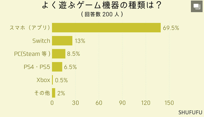 最新日本玩家遊戲調查 近半數每天都玩玩的最多是手遊 最新日本玩家遊戲調查 近半數每天都玩玩的最多是手遊