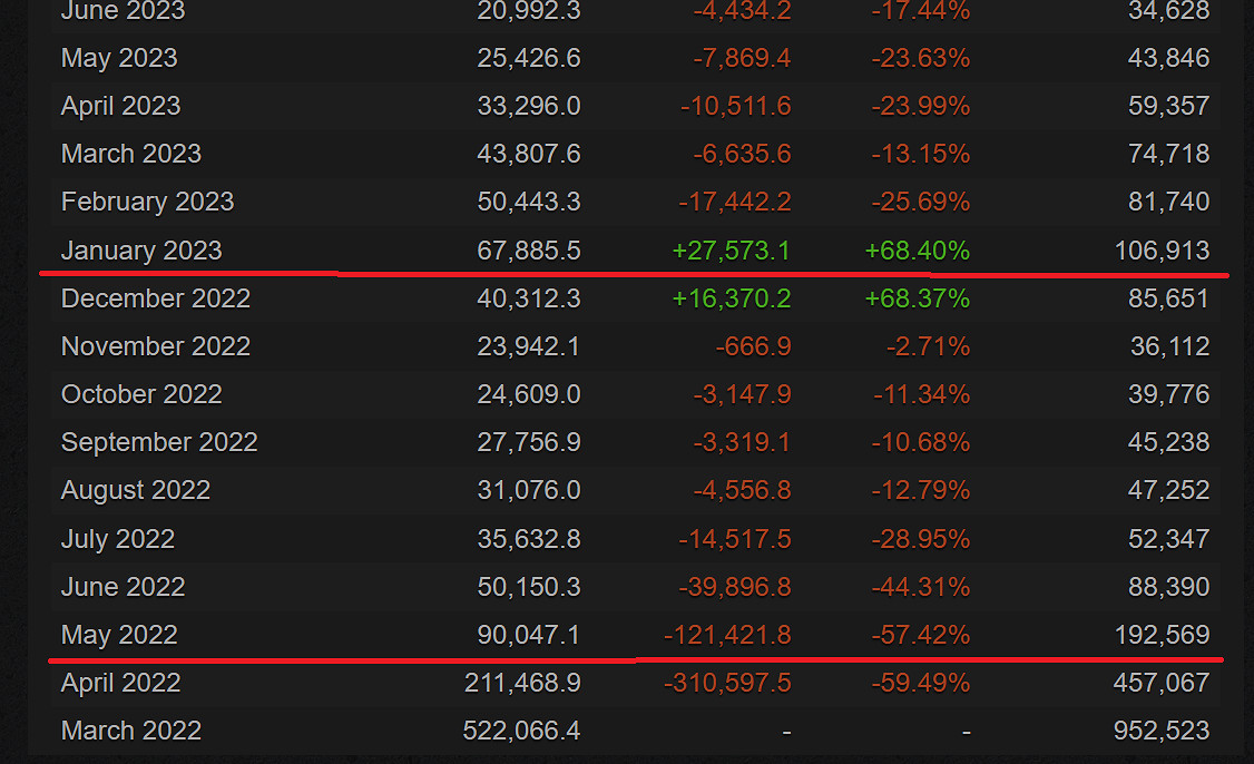 褪色者歸來備戰DLC!《艾爾登法環》Steam線上人數飆升! 褪色者歸來備戰DLC!《艾爾登法環》Steam線上人數飆升!