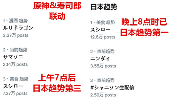 原神在日本有多受歡迎?新連動登上日推第一 原神在日本有多受歡迎?新連動登上日推第一