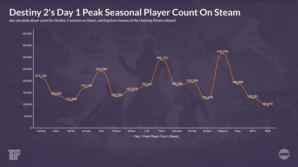 《命運2：終焉之形》DLC預購量不及《光能之上》1/4！