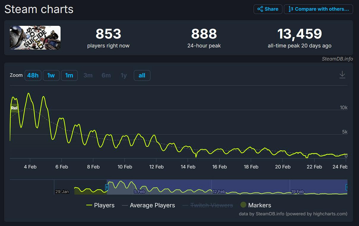 DC電影目前的窘境，似乎已經繼承到了遊戲上?