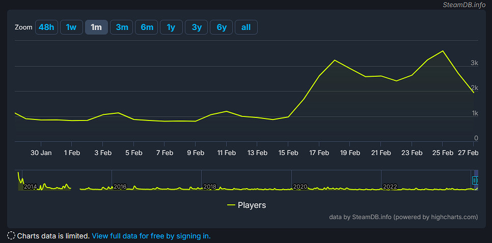 育碧早料到了?《刺客教條4黑旗》Steam玩家數量翻番 育碧早料到了?《刺客教條4黑旗》Steam玩家數量翻番