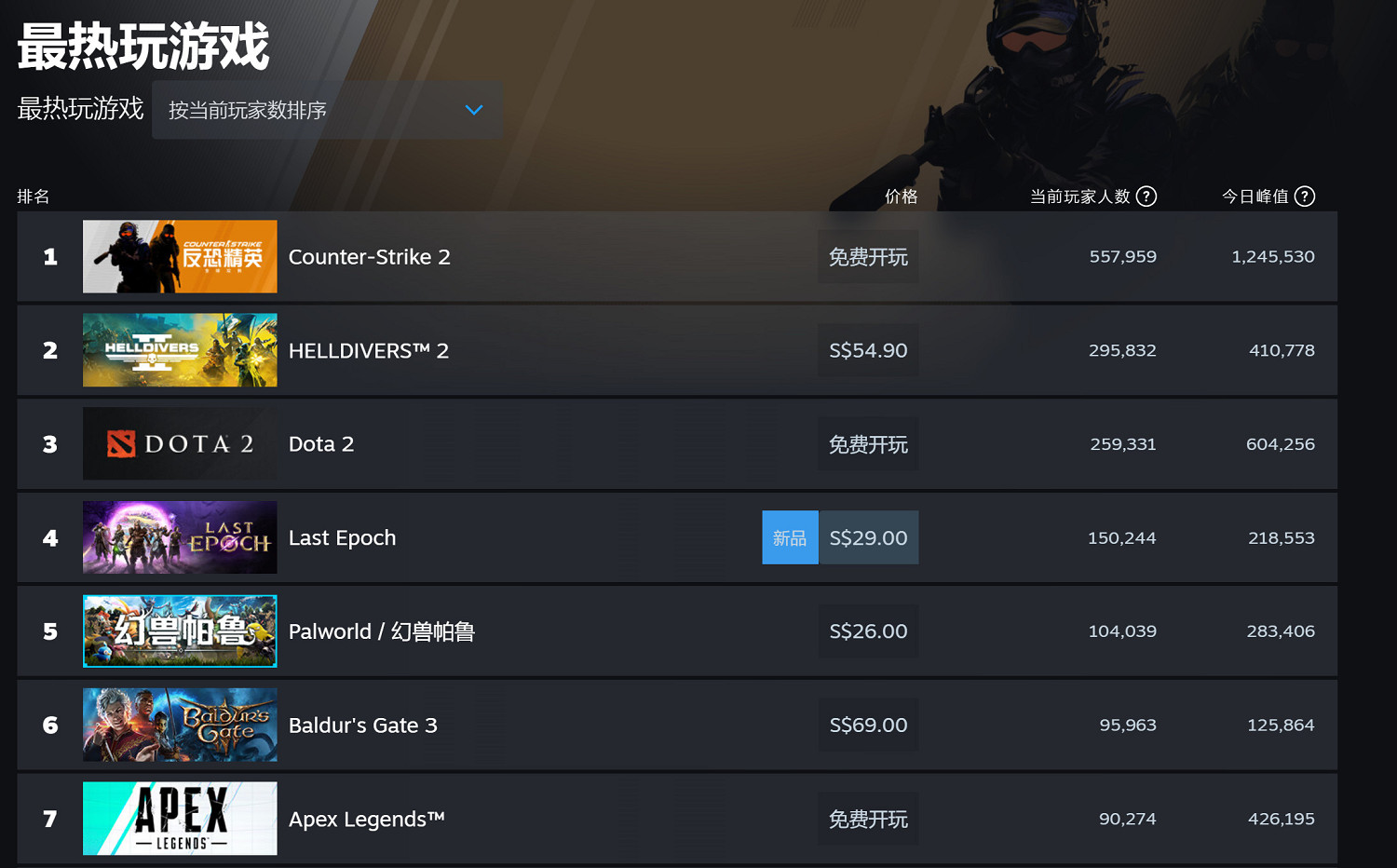 《幻獸帕魯》發售一個月後 Steam線上玩家流失超8成！