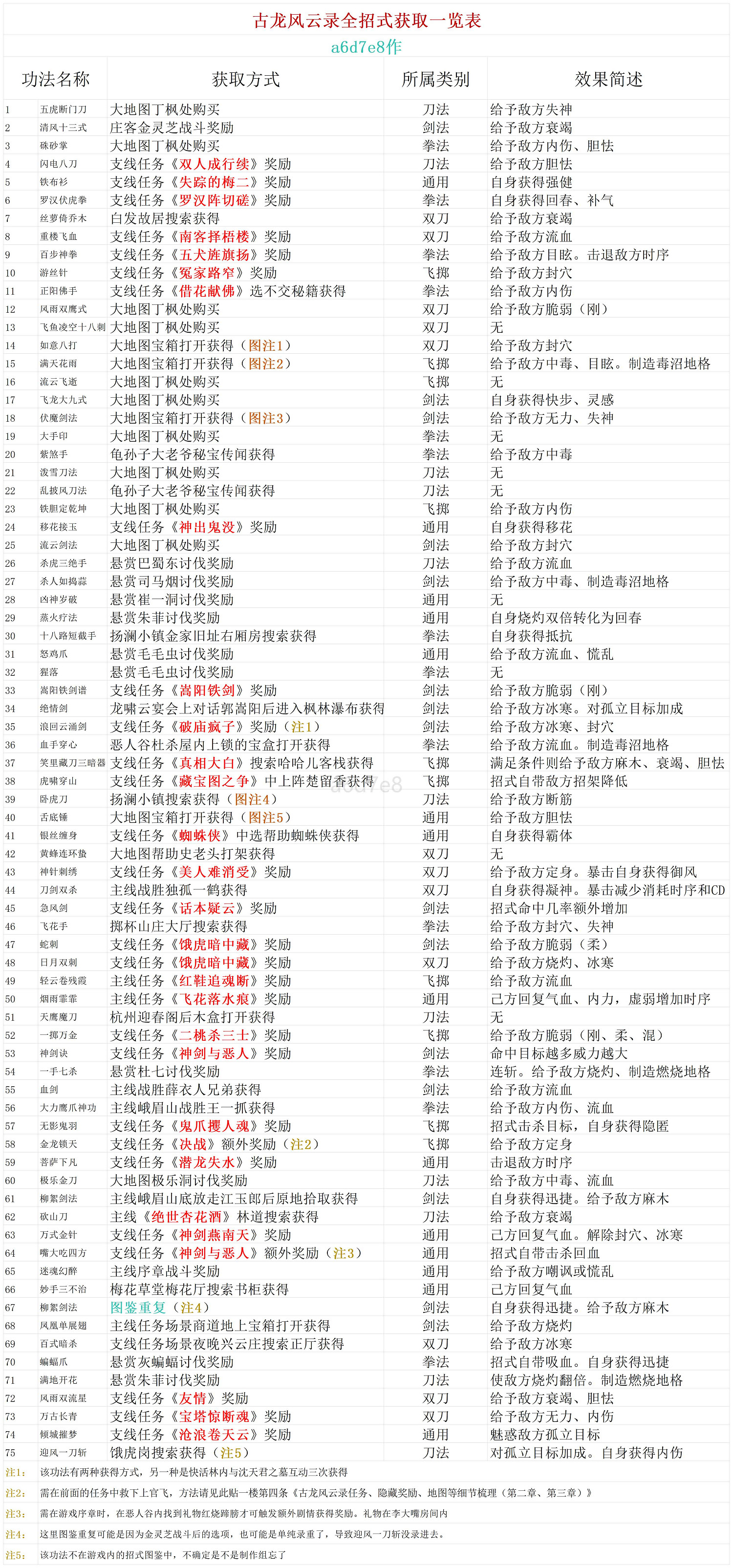 《古龍風雲錄》全招式獲取途徑總表 《古龍風雲錄》全招式獲取途徑總表