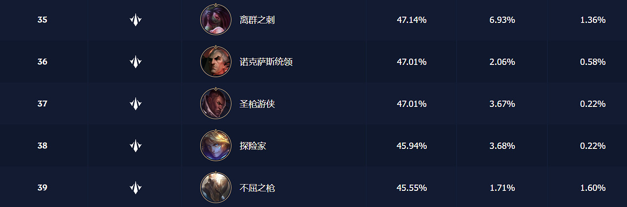 英雄聯盟手遊中單英雄強度排行2024