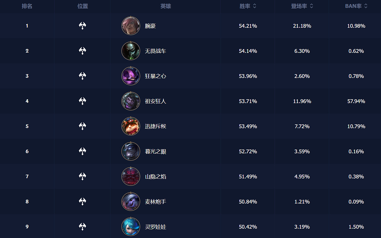 英雄聯盟手遊上單英雄強度排行2024