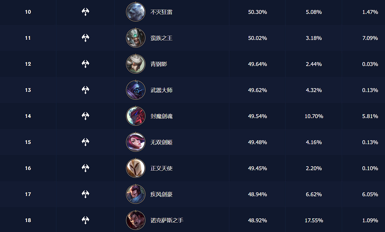 英雄聯盟手遊上單英雄強度排行2024