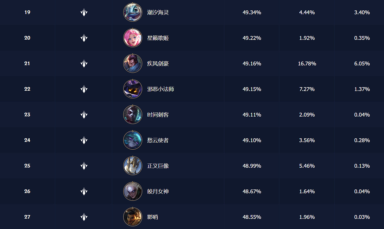 英雄聯盟手遊中單英雄強度排行2024