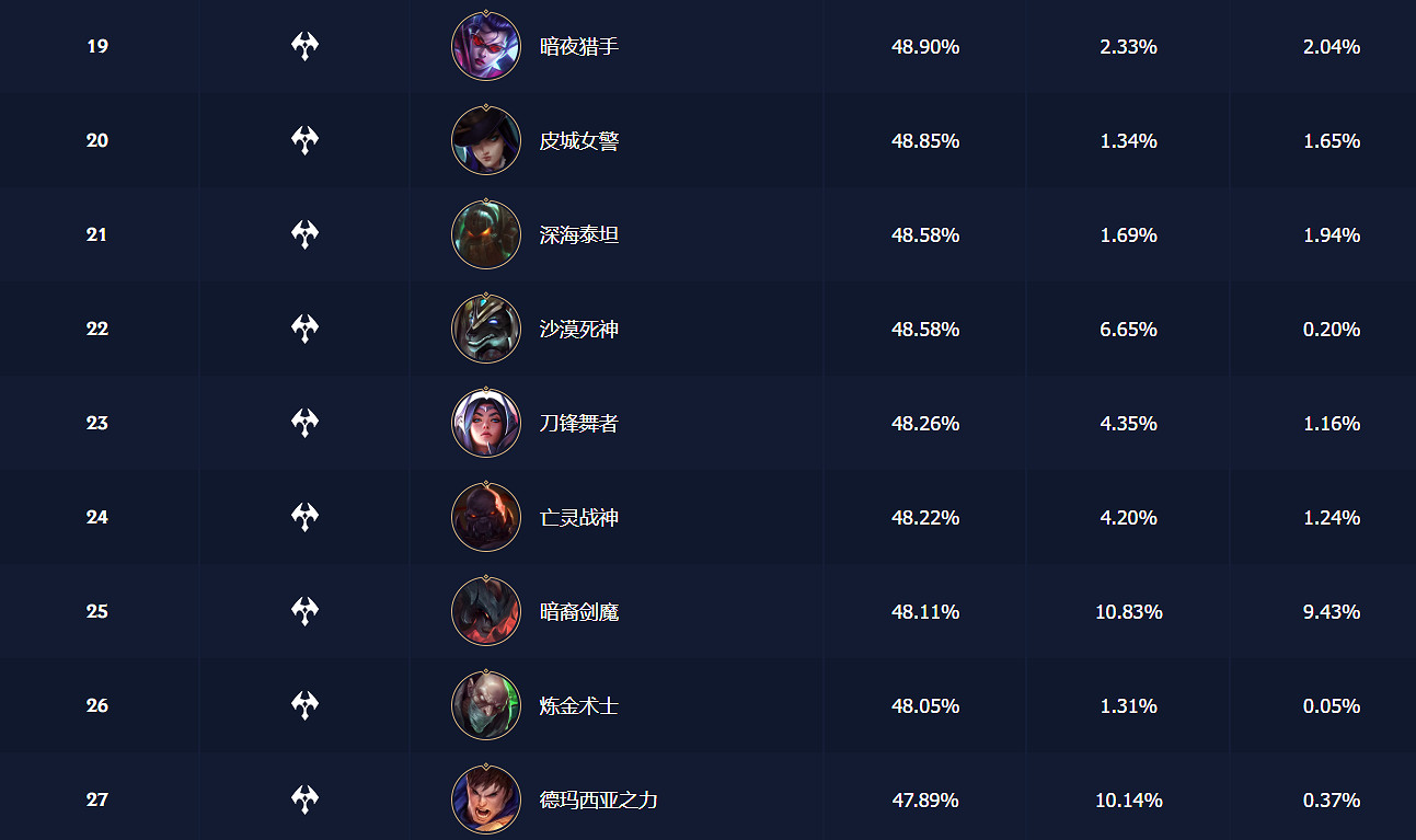 英雄聯盟手遊上單英雄強度排行2024