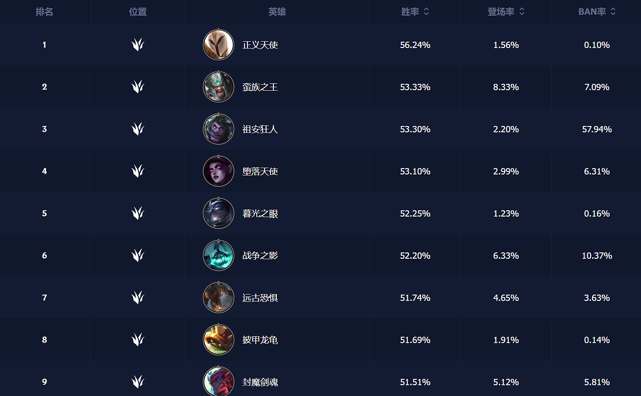 英雄聯盟手遊打野英雄強度排行2024