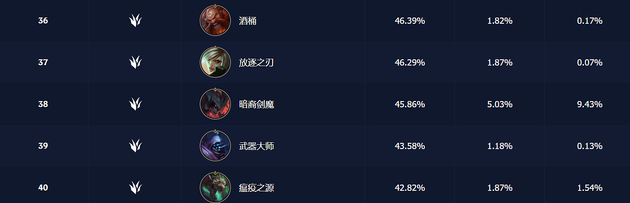 英雄聯盟手遊打野英雄強度排行2024