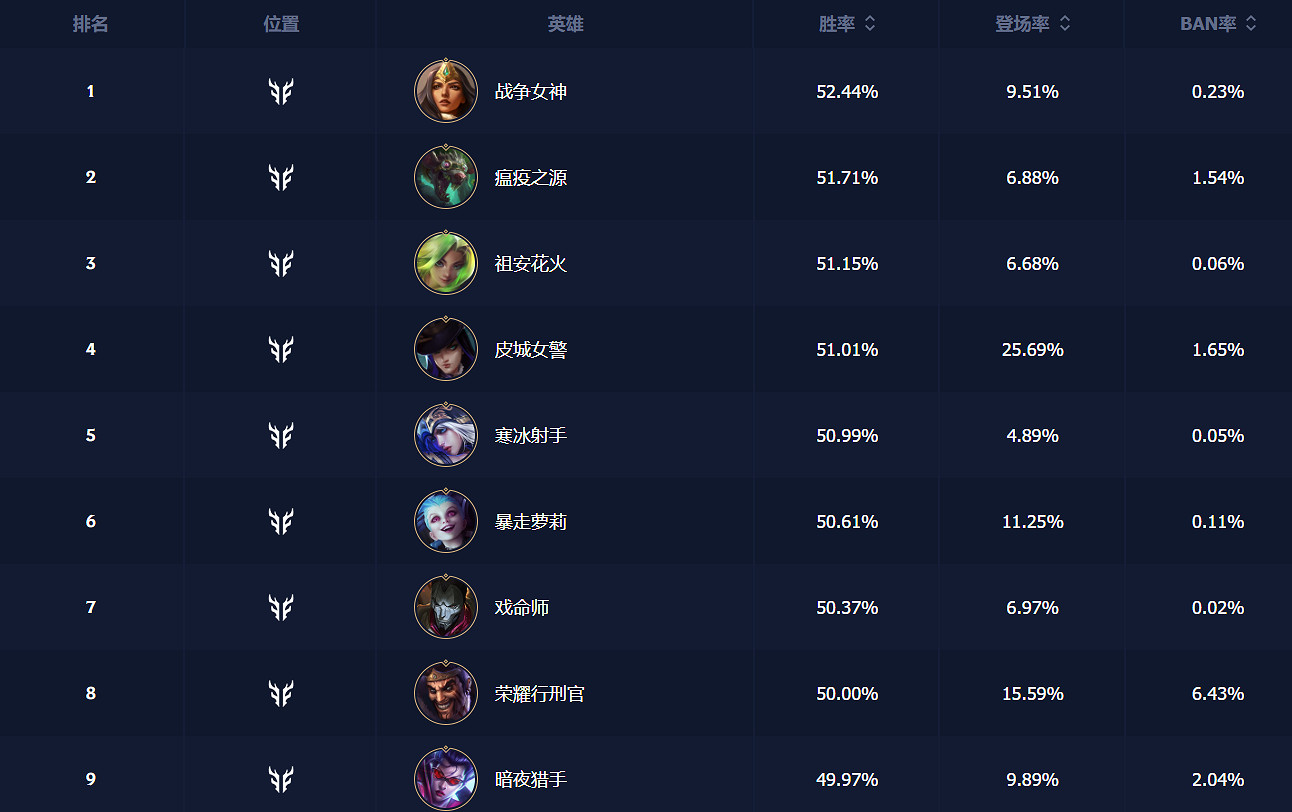 英雄聯盟手遊射手英雄強度排行2024