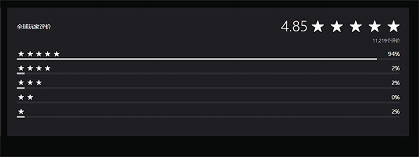 《FF7:重生》PS商店均分4.85分 94%玩家給出5星滿分 《FF7:重生》PS商店均分4.85分 94%玩家給出5星滿分