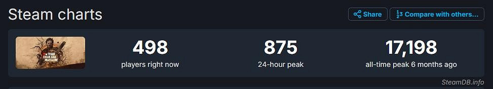 《德州電鋸殺人狂》銷量破百萬 但Steam線上不足千人