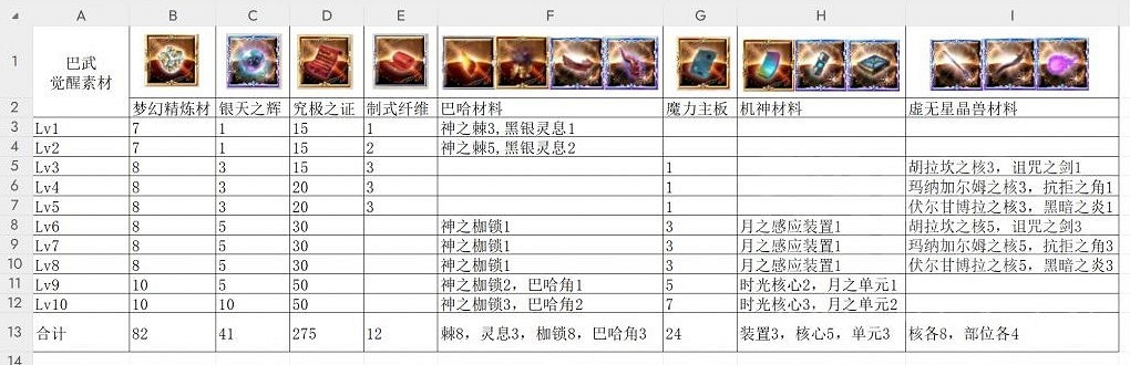 《碧藍幻想Relink》巴武覺醒素材一覽