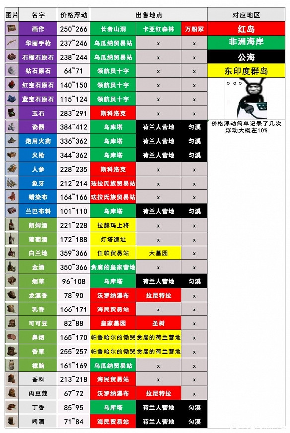 《怒海戰記》雜貨最佳售賣地點一覽 《怒海戰記》雜貨最佳售賣地點一覽