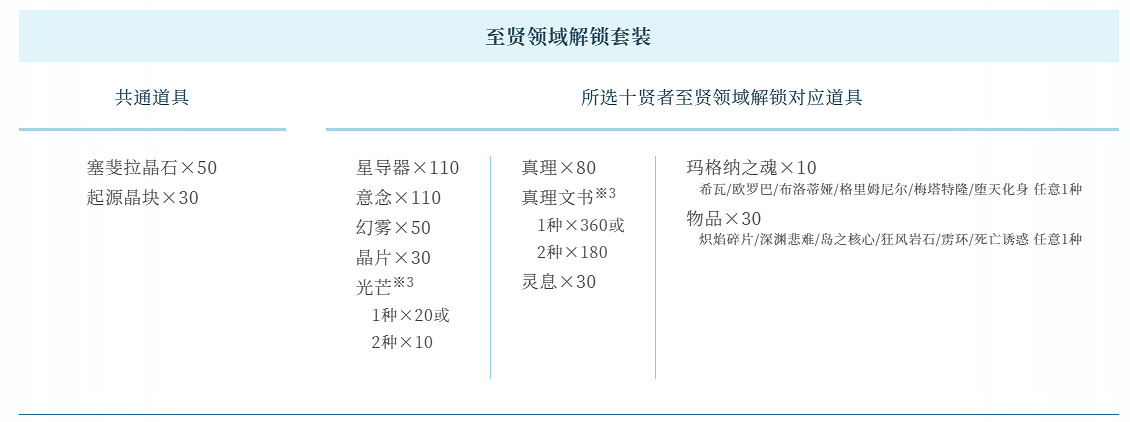 《碧藍幻想Relink》GBF特別道具套裝領取方法
