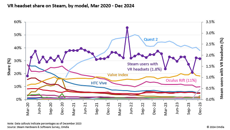 IGN：在發售一年後 索尼似乎悄悄放棄了PS VR2