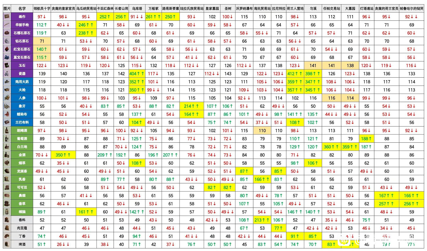 《怒海戰記》雜貨物資售賣位置總覽 《怒海戰記》雜貨物資售賣位置總覽