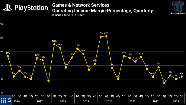 主機三巨頭2023營收：索尼營收最高 任天堂利潤最高