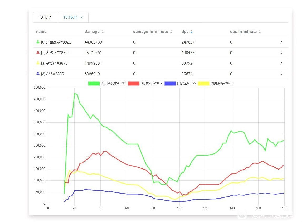 《碧藍幻想Relink》角色實戰dps輸出介紹