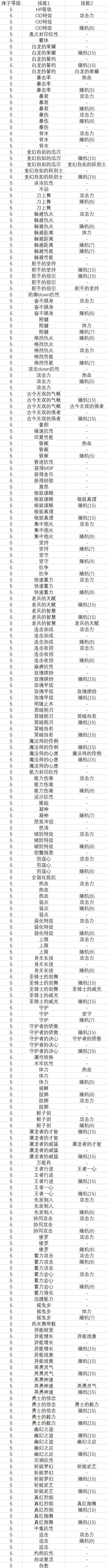 《碧藍幻想Relink》因子附加技能一覽 《碧藍幻想Relink》因子附加技能一覽