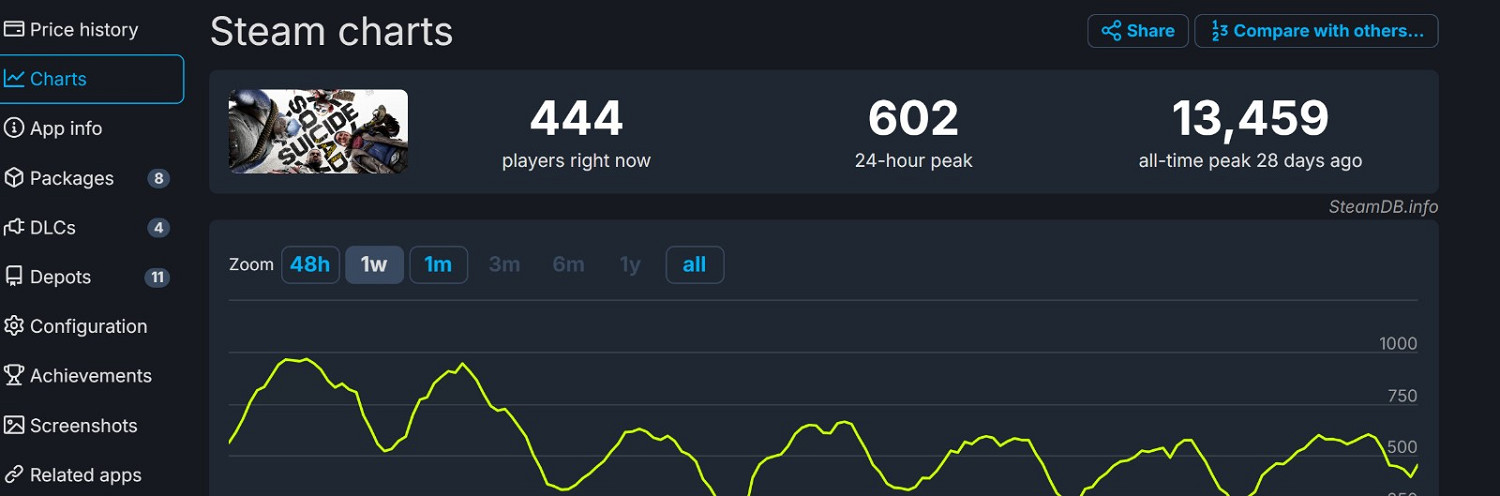 《自殺突擊隊:消滅正義聯盟》主機版降價 PC版資料慘淡 《自殺突擊隊:消滅正義聯盟》主機版降價 PC版資料慘淡