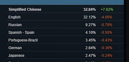 中國崛起！中文超越英文成為Steam最常用語言