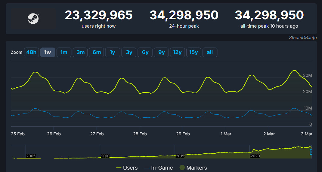 Steam同時線上峰值破3400萬！不到兩個月再創新紀錄