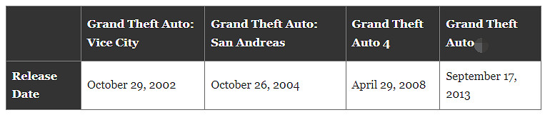 外媒稱R星明年初發售《GTA6》可能性不大：也許會推遲